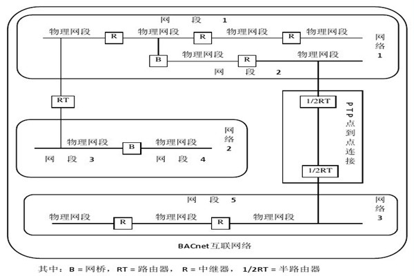 楼宇智能化系统的设备选用和协议选择问题！