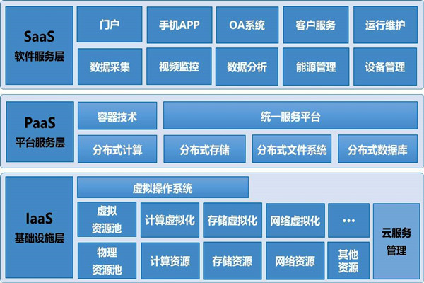 基于云平台的楼宇自控系统构架！