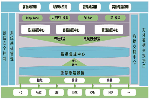 医疗机构楼宇智能化需要建设数据中心！