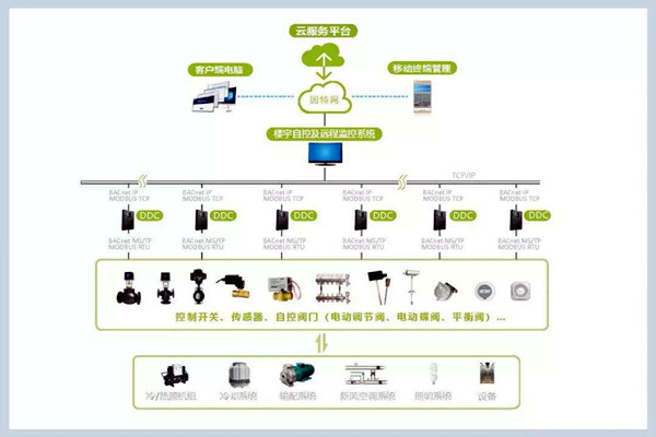 楼宇自控系统施工管理的规范化、标准化！