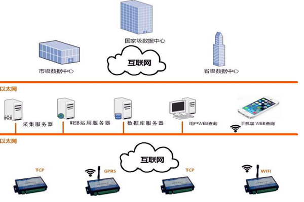 楼宇智能化系统的网络规划和平台建设！