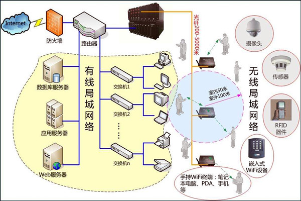 智能楼宇控制系统数字化的网络共享传输！