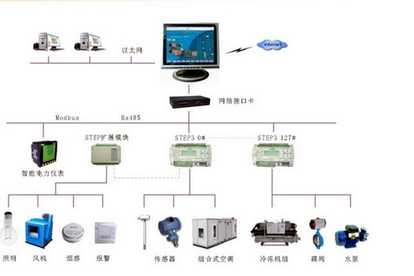 智能楼宇控制系统的调试、试运行及验收！(图2)