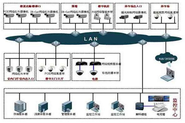 楼宇自控系统的集散型网络结构！