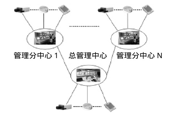 大型楼宇楼宇智能化系统的研发思路！