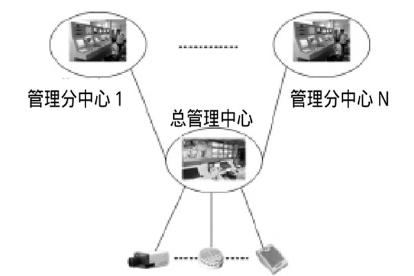 大型楼宇楼宇智能化系统的研发思路！