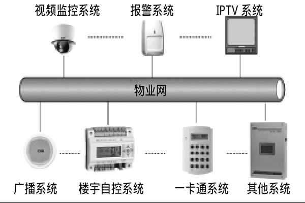 智能楼宇自控系统如何选择系统总线？