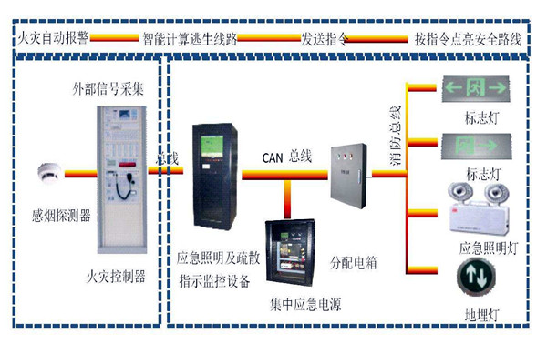 楼宇自动化系统智能疏散之能！