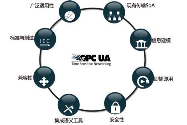 楼宇智能化系统OPC的模型结构！