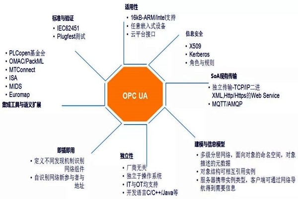 楼宇自动化系统模型的技术特点！
