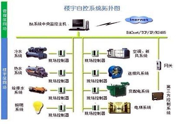 楼宇自控系统需要满足哪些运行条件？