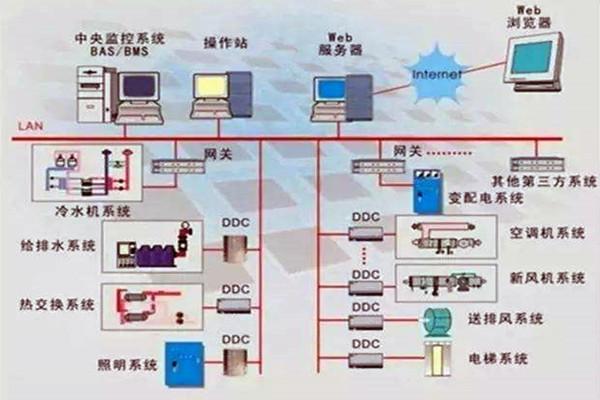 楼宇控制系统重要的四个子系统！