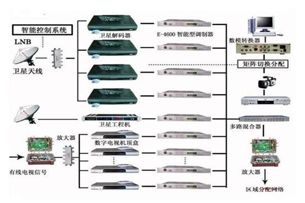 楼宇控制系统重要的四个子系统！