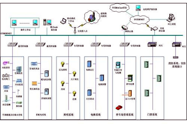 楼宇自控系统市场乱不乱，八个问题说了算！