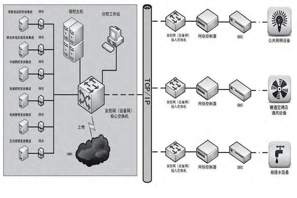 专业性低的问题对楼宇控制市场发展影响很大！