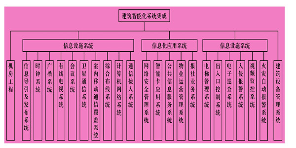 楼宇智能化系统主要由什么组成？