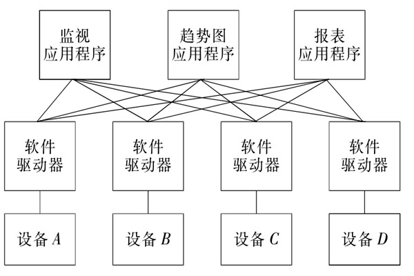 楼宇自控系统OPC的设备互联原理！