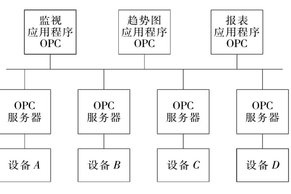 楼宇自控系统OPC的设备互联原理！