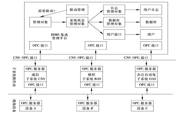 楼宇控制系统集成的三大层面！