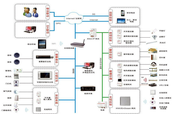 楼宇自控系统三大设计原则供大家参考！