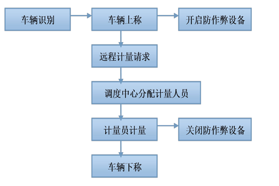 远程计量系统好色先生TV官方下载入口！(图1)