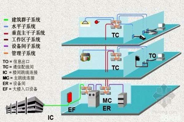楼宇智能化系统的线路研究！