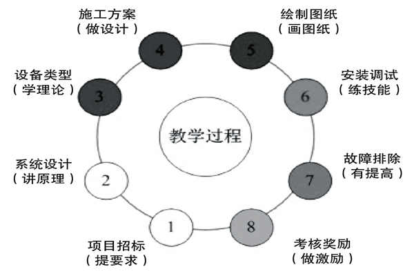 基于实践的楼宇控制课程设计理念！