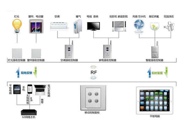楼宇自动化系统控制器的优化设计！