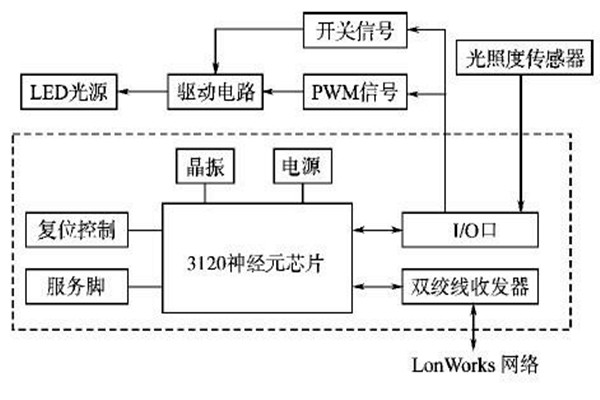 LonWorks网络结构在楼宇智能化系统的优势解读！
