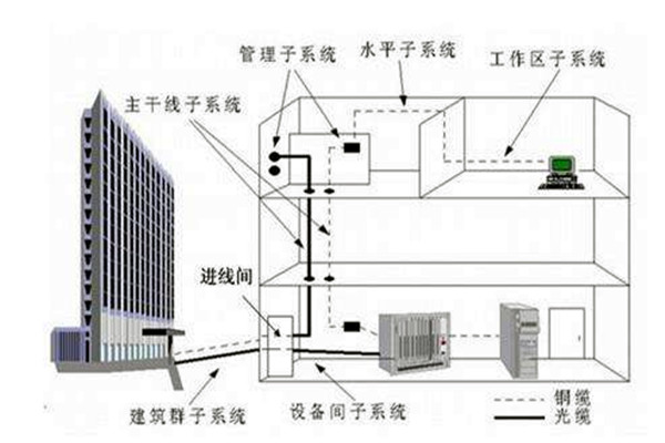 楼宇自控系统在弱电工程用电中的作用！