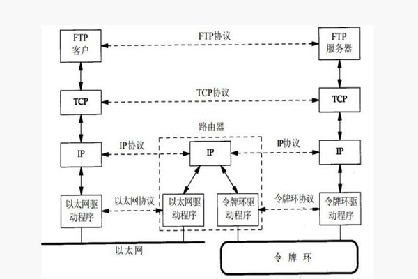 楼宇智能化系统构建TCP/IP网络互连通信协议！