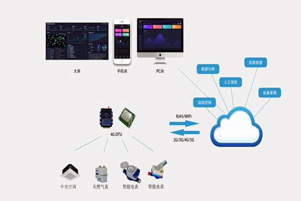 楼宇自控系统集成化技术有哪些控制策略？