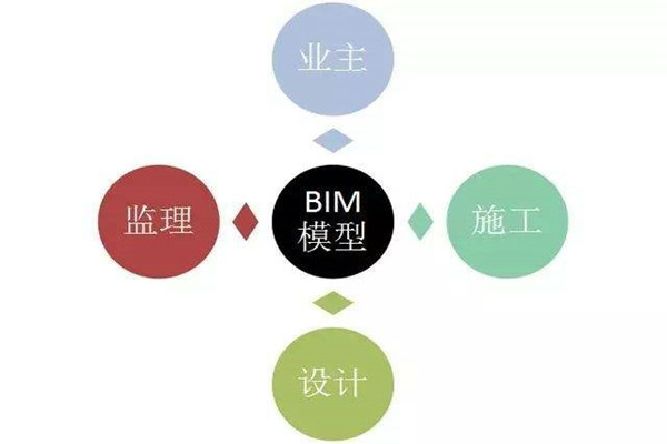 楼宇自控系统BIM技术的研发思路！