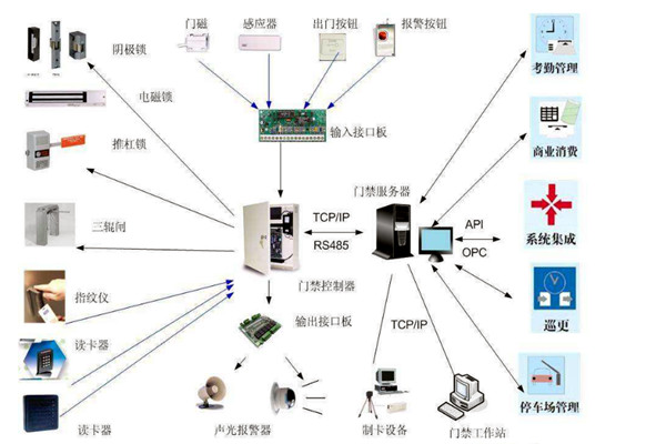楼宇智能化系统对网络通信技术的应用体现在哪些方面？