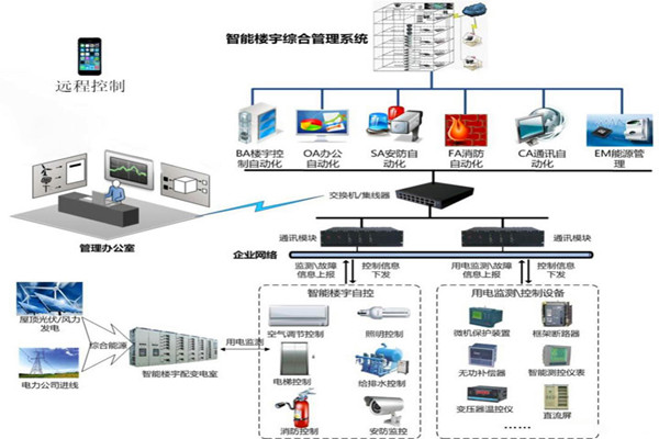 楼宇智能化系统用的两种关键技术？