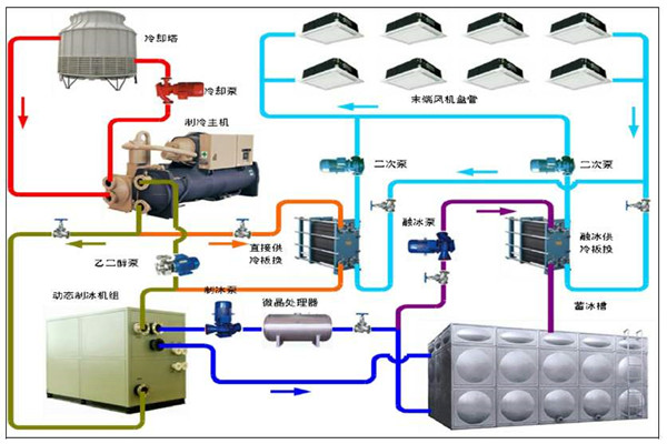 楼宇智能化系统的用能分析！(图1)