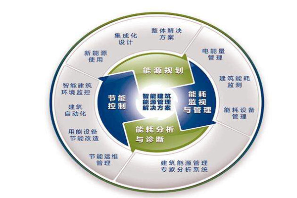 楼宇自控系统运行能耗设计与实测的差别！