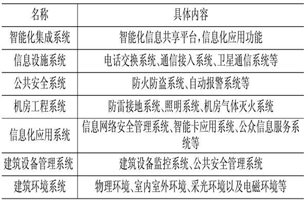 楼宇控制系统相关应用技术介绍！(图1)