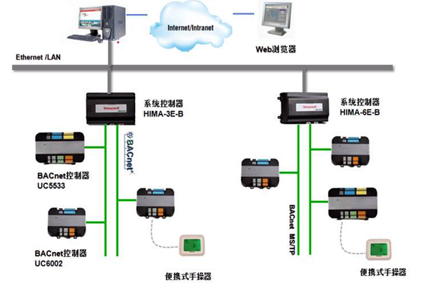 加强楼宇控制工程的协调管理和过程控制！(图1)