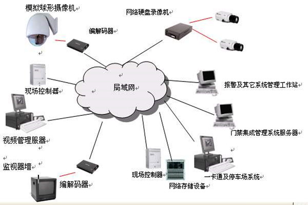 楼宇智能化系统的安全功能！(图1)