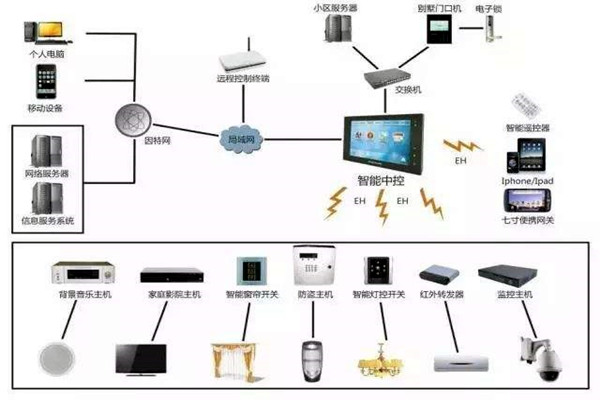 楼宇自动化系统的现代化建设思想！(图1)