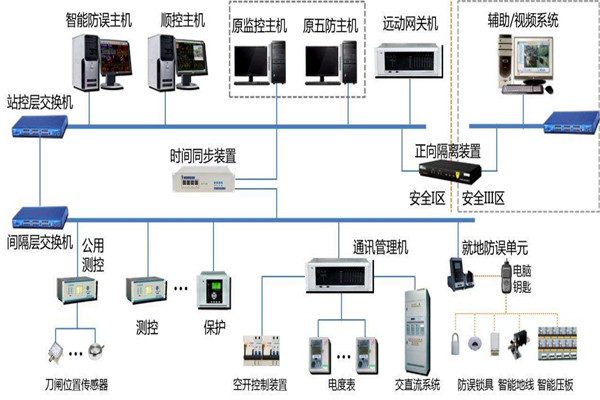 楼宇智能化系统结构的选择！(图1)