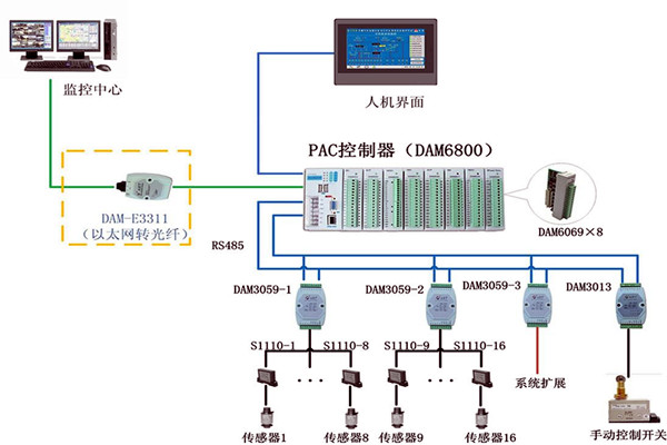 楼宇控制系统现场控制器的设置标准！(图1)