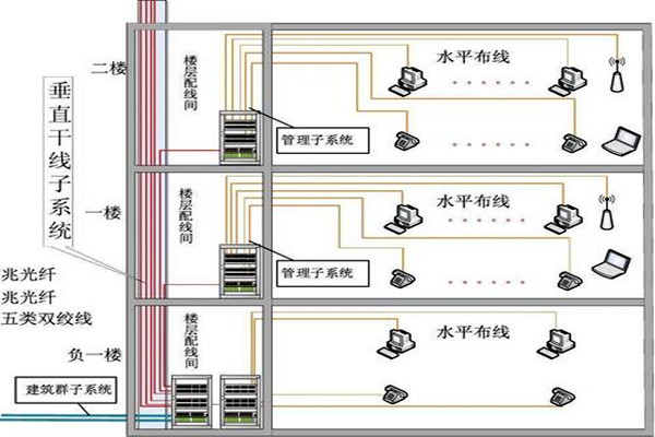 楼宇自动化综合布线的部署流程！(图2)