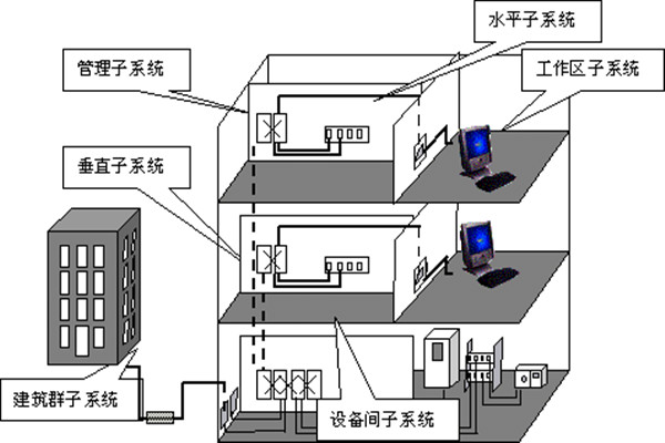 楼宇自动化综合布线的部署流程！(图1)