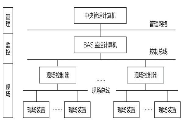 34层大厦楼宇自动化系统应用实例！(图1)