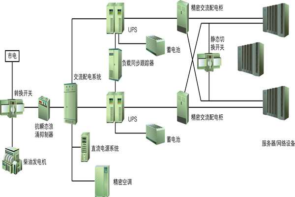 楼宇自动化过程中供配电系统节能性的实现！(图1)