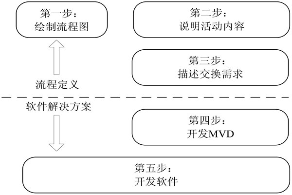 楼宇自控IDM方法的开发步骤！(图1)