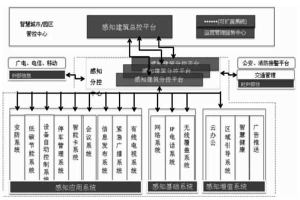 楼宇智能化结合互联网打造分级式统一管控平台！(图1)