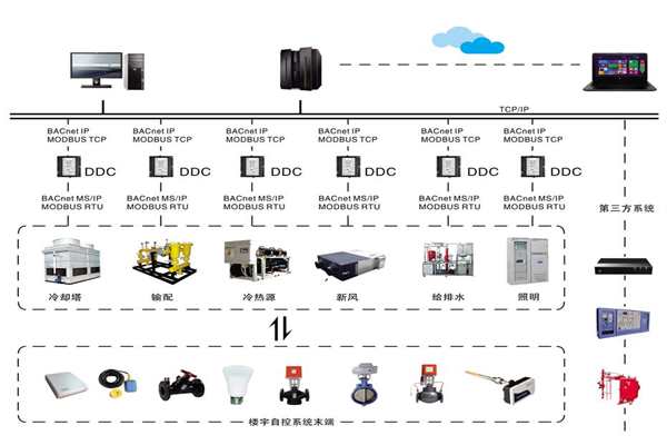 楼宇自控系统四大基本要求你需要知道！(图1)
